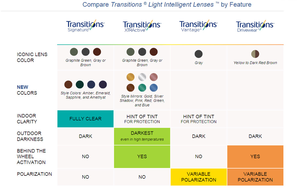 Transition Vantage Availability Chart