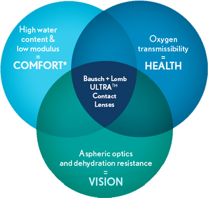 Bausch & Lomb ULTRA Contact Lenses